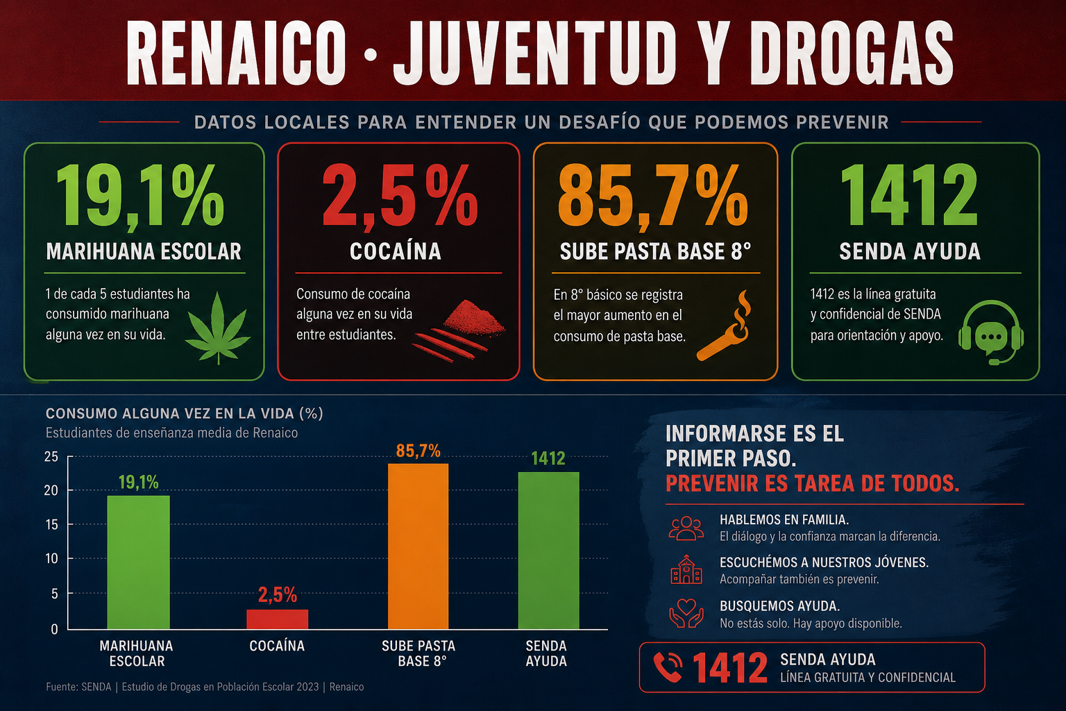 Infografía: estadísticas SENDA sobre drogas y juventud en Renaico